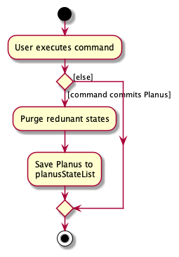 CommitActivityDiagram