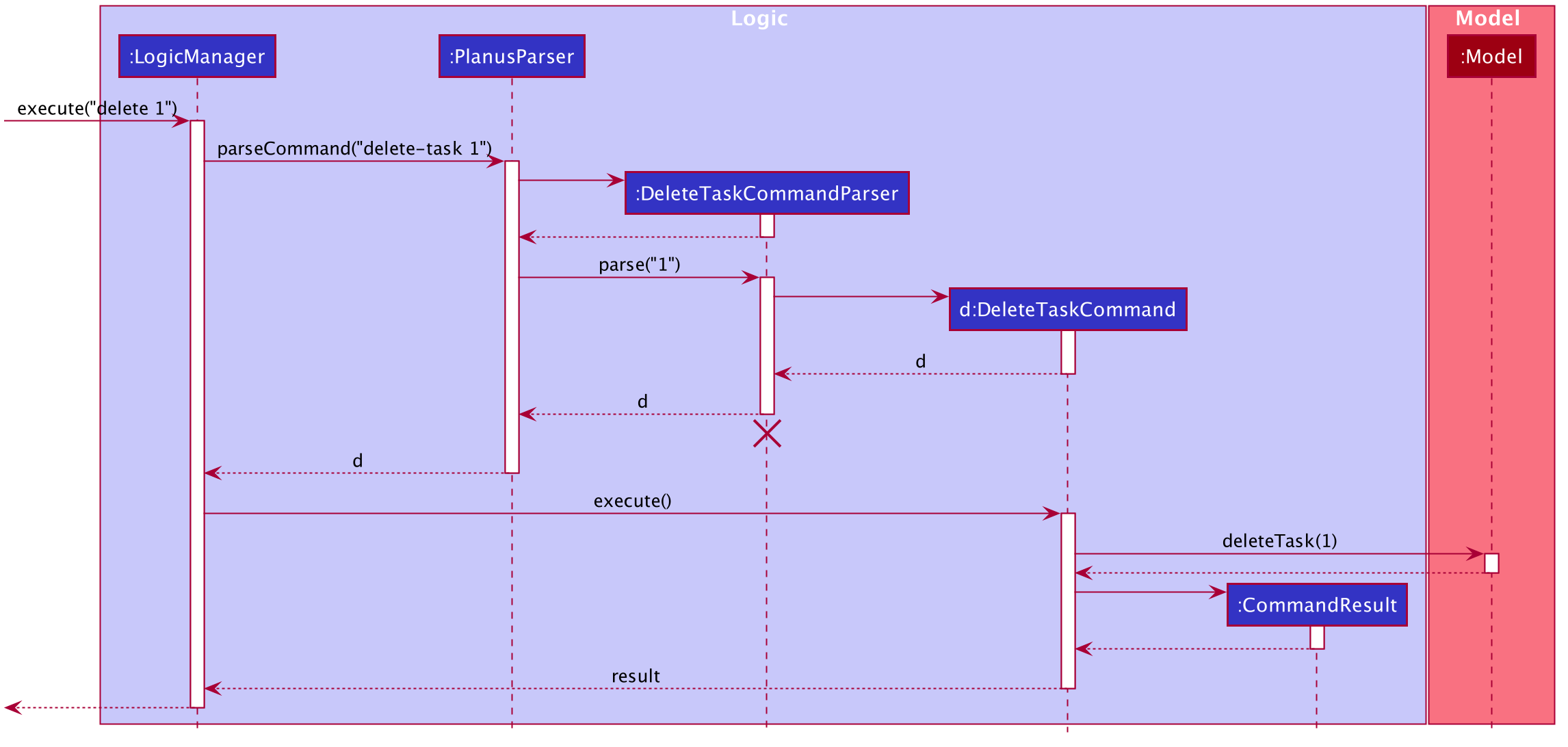 Interactions Inside the Logic Component for the `delete 1` Command