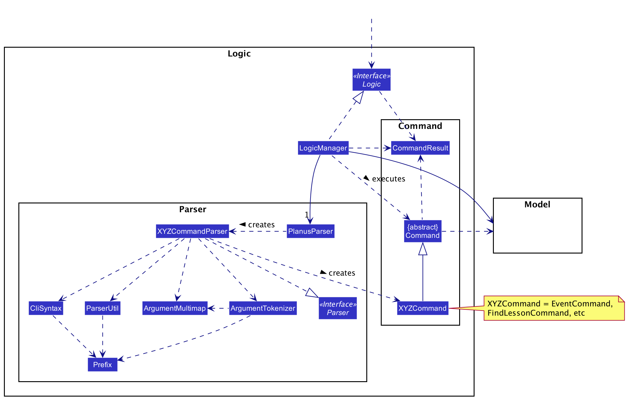 Class Diagram of the Logic Component