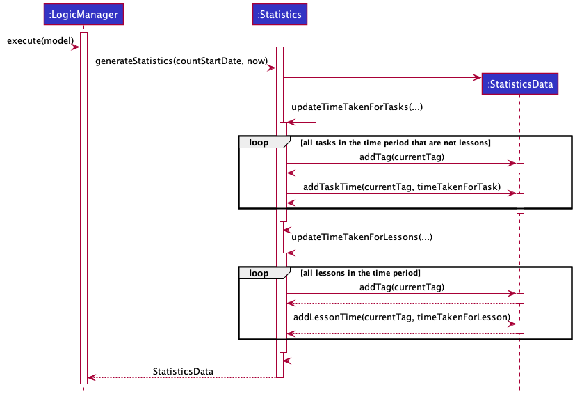 StatsDataSequenceDiagram