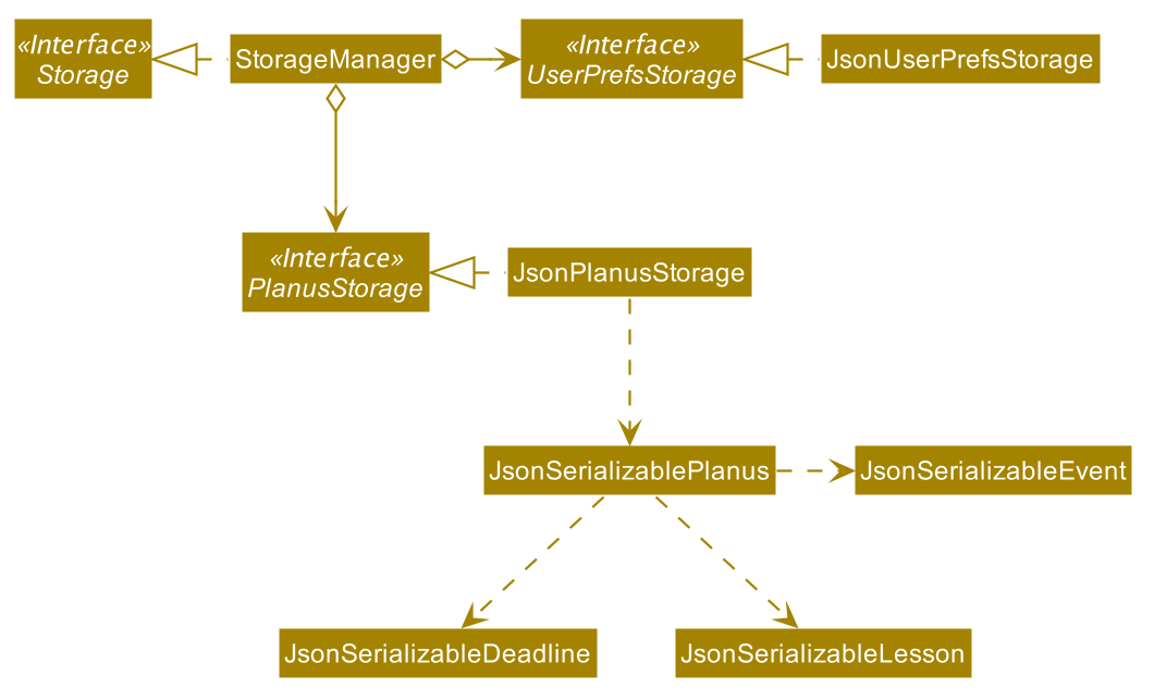 Structure of the Storage Component