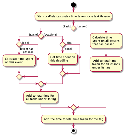 TimeAnalysisActivityDiagram