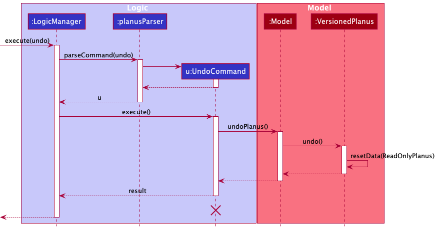 UndoSequenceDiagram